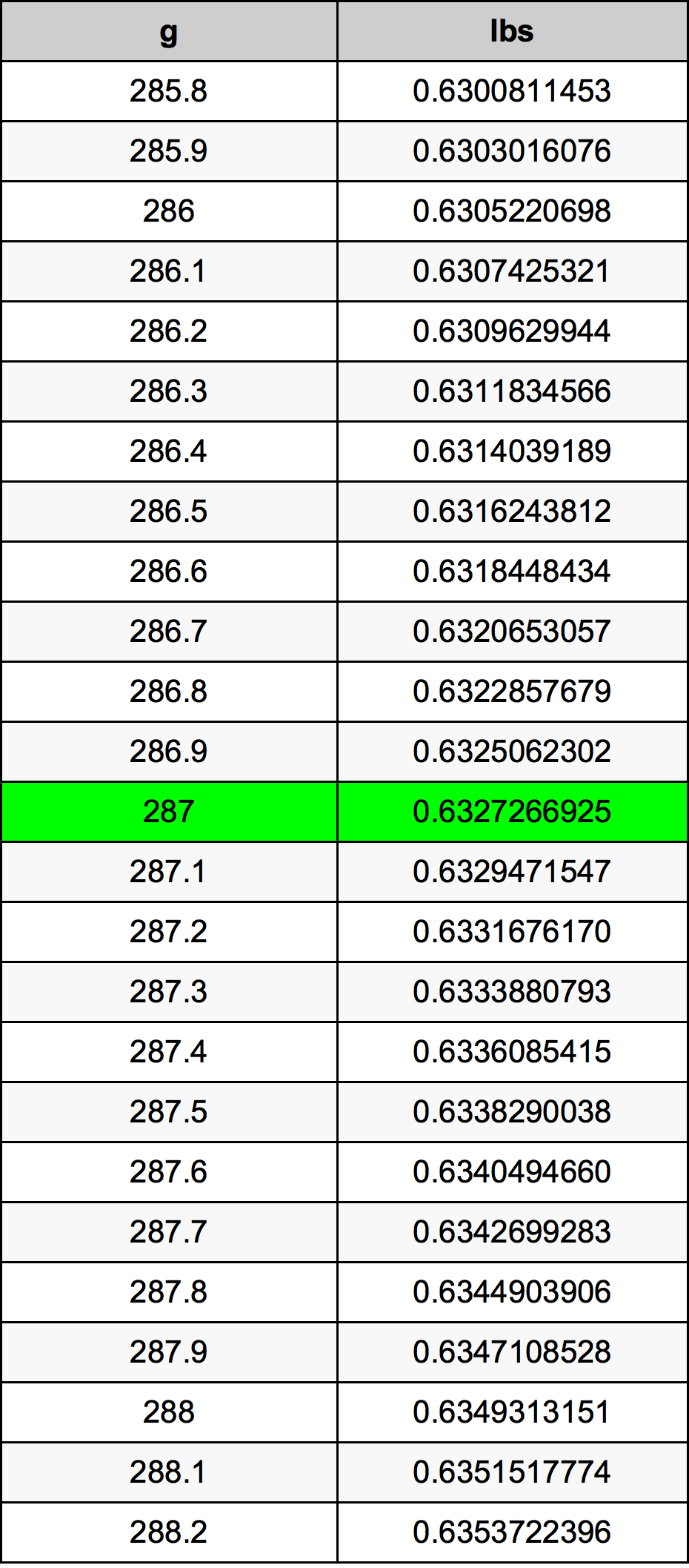 287 Gramma konverżjoni tabella
