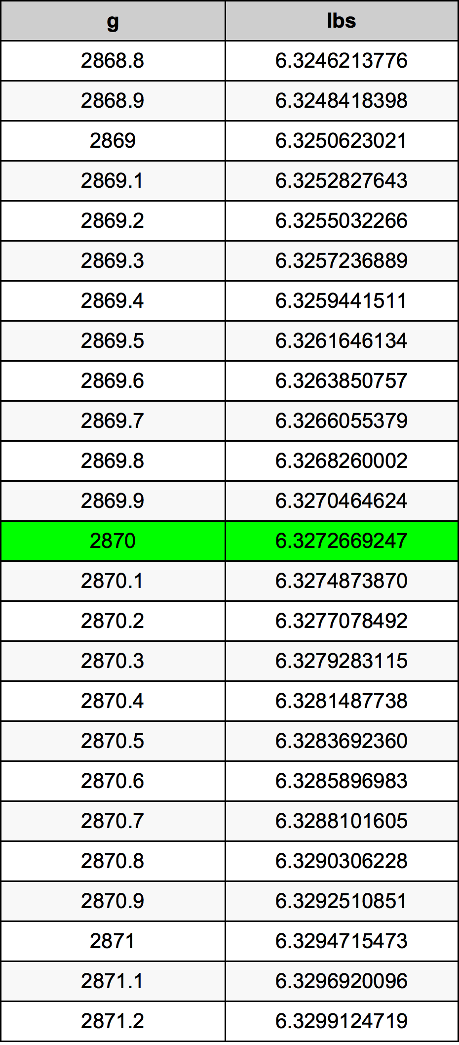2870 Gramma konverżjoni tabella