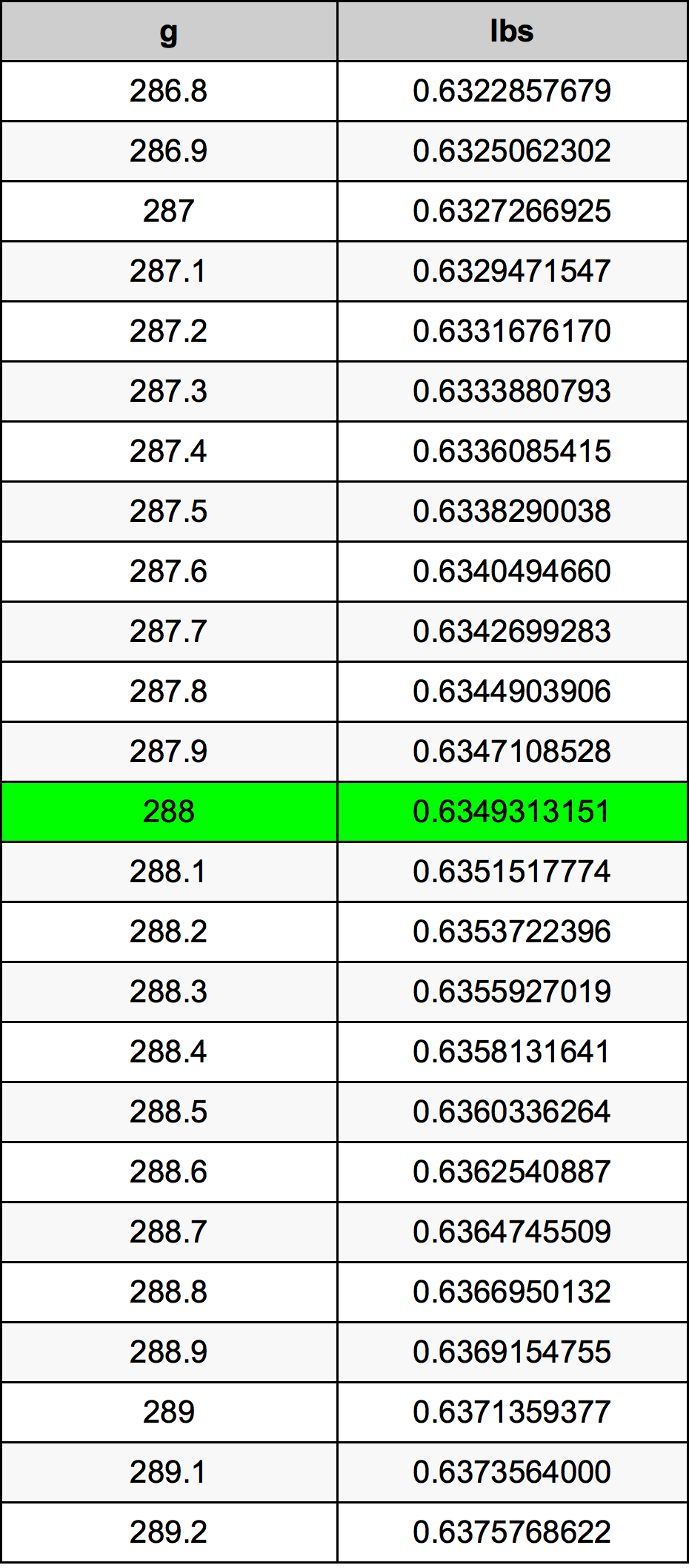 288 Gramma konverżjoni tabella
