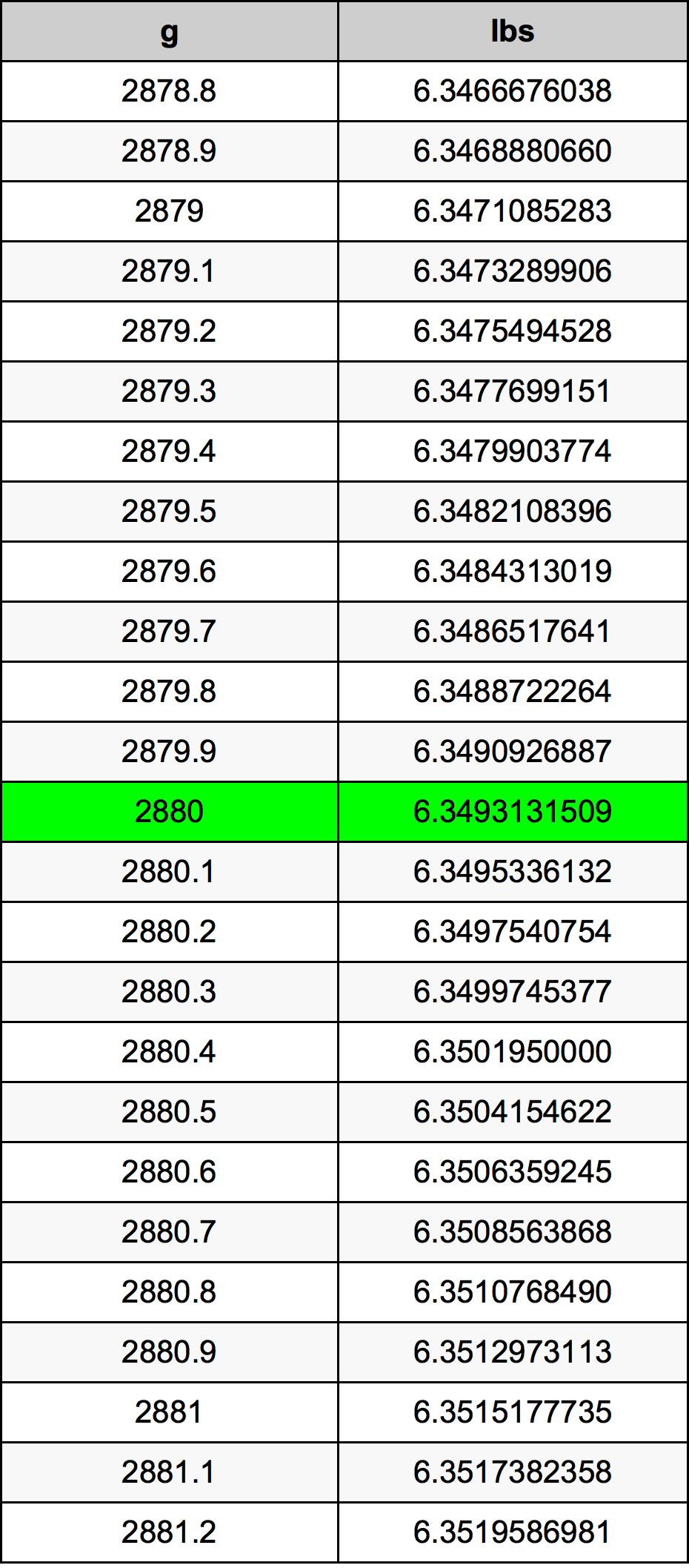 2880 Gramma konverżjoni tabella