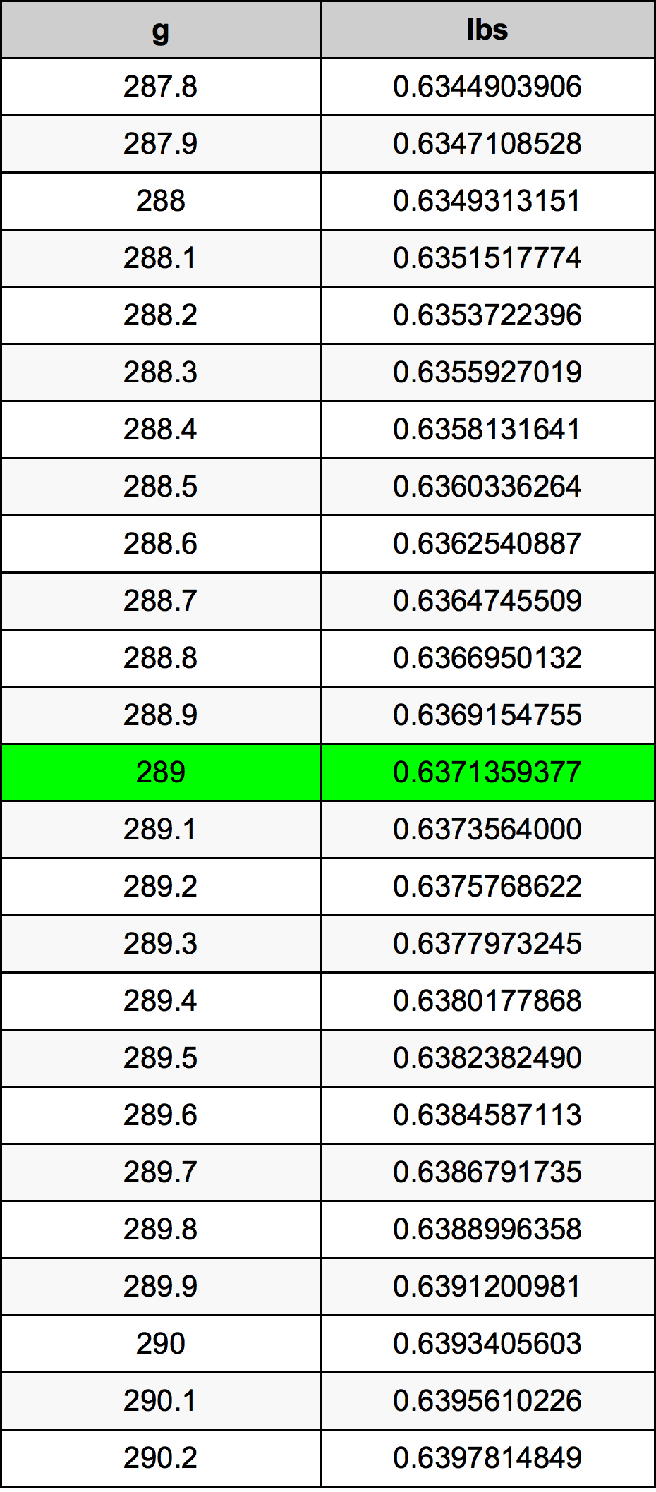289 Gramma konverżjoni tabella