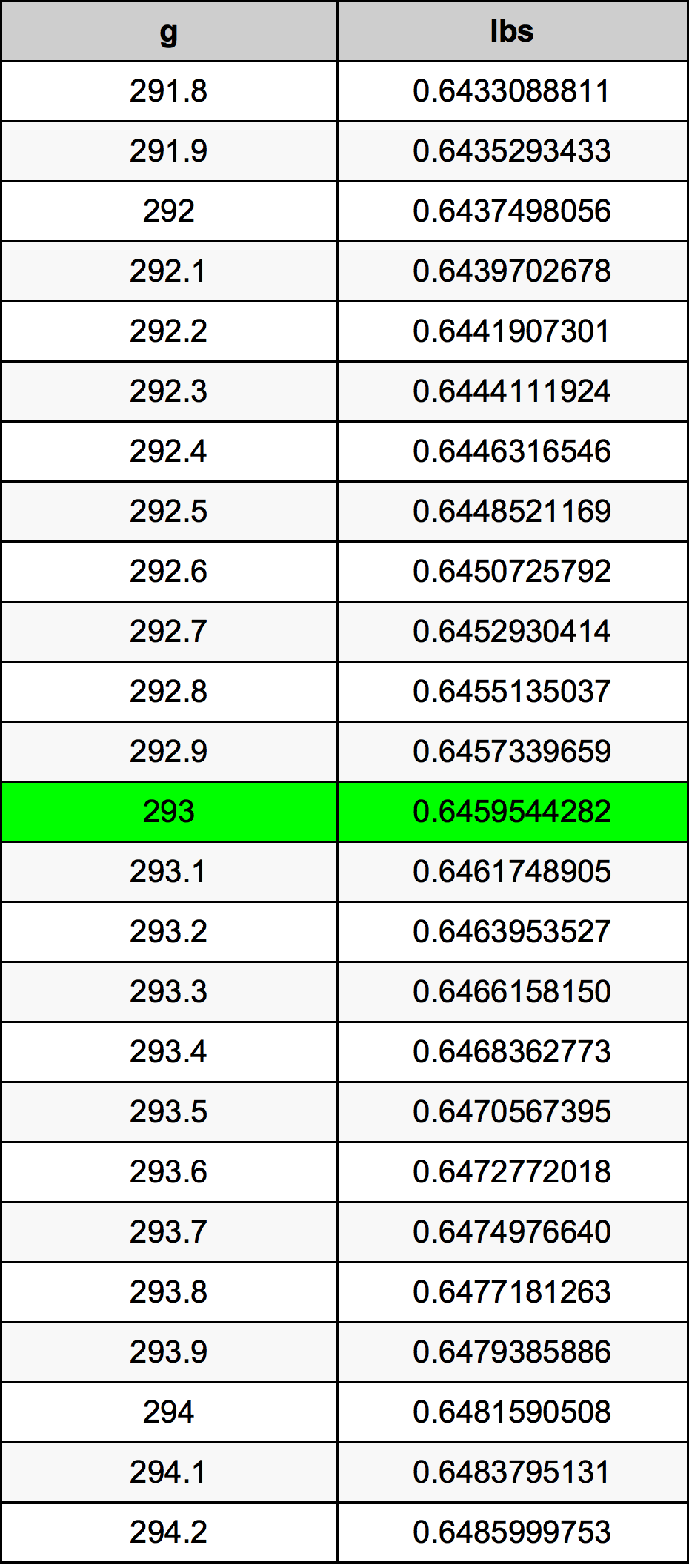 293 Gramma konverżjoni tabella