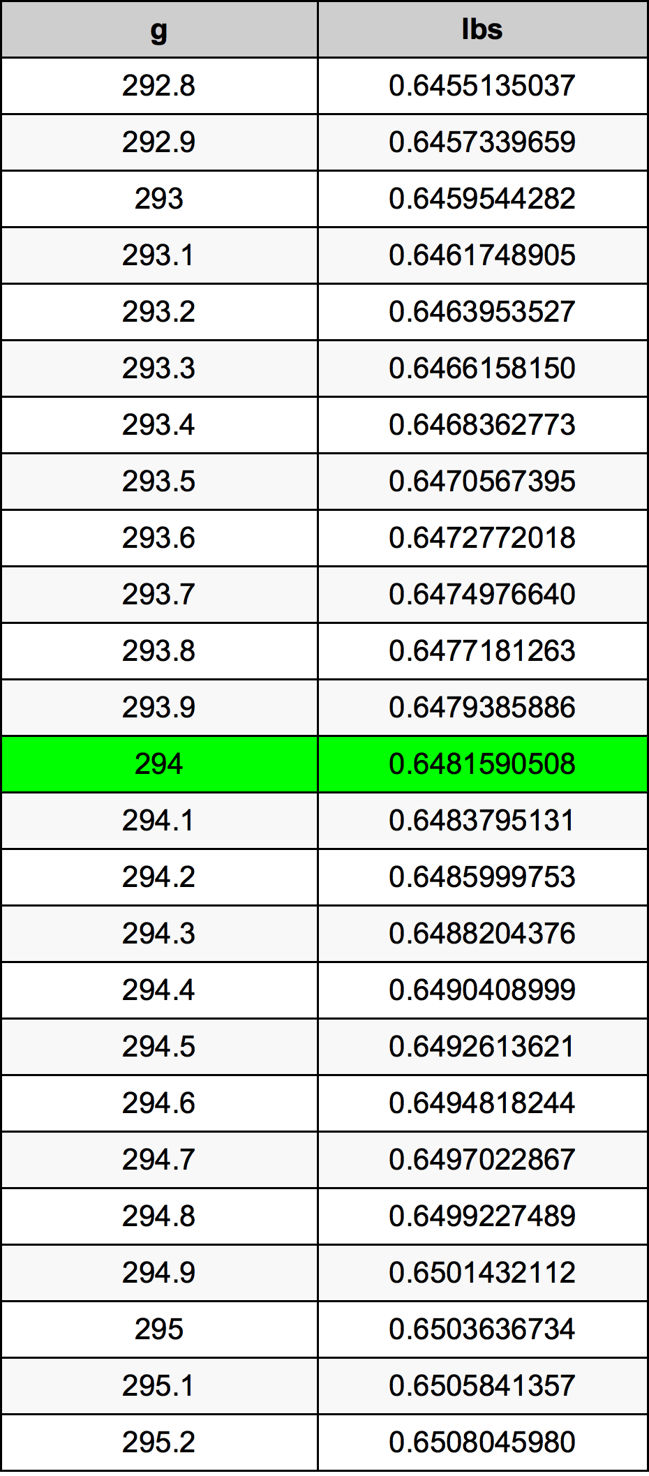 294 Gramm átszámítási táblázat