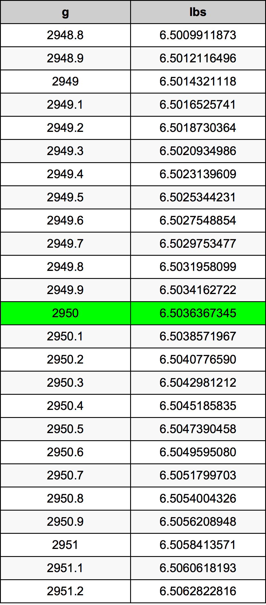 2950 Gramma konverżjoni tabella