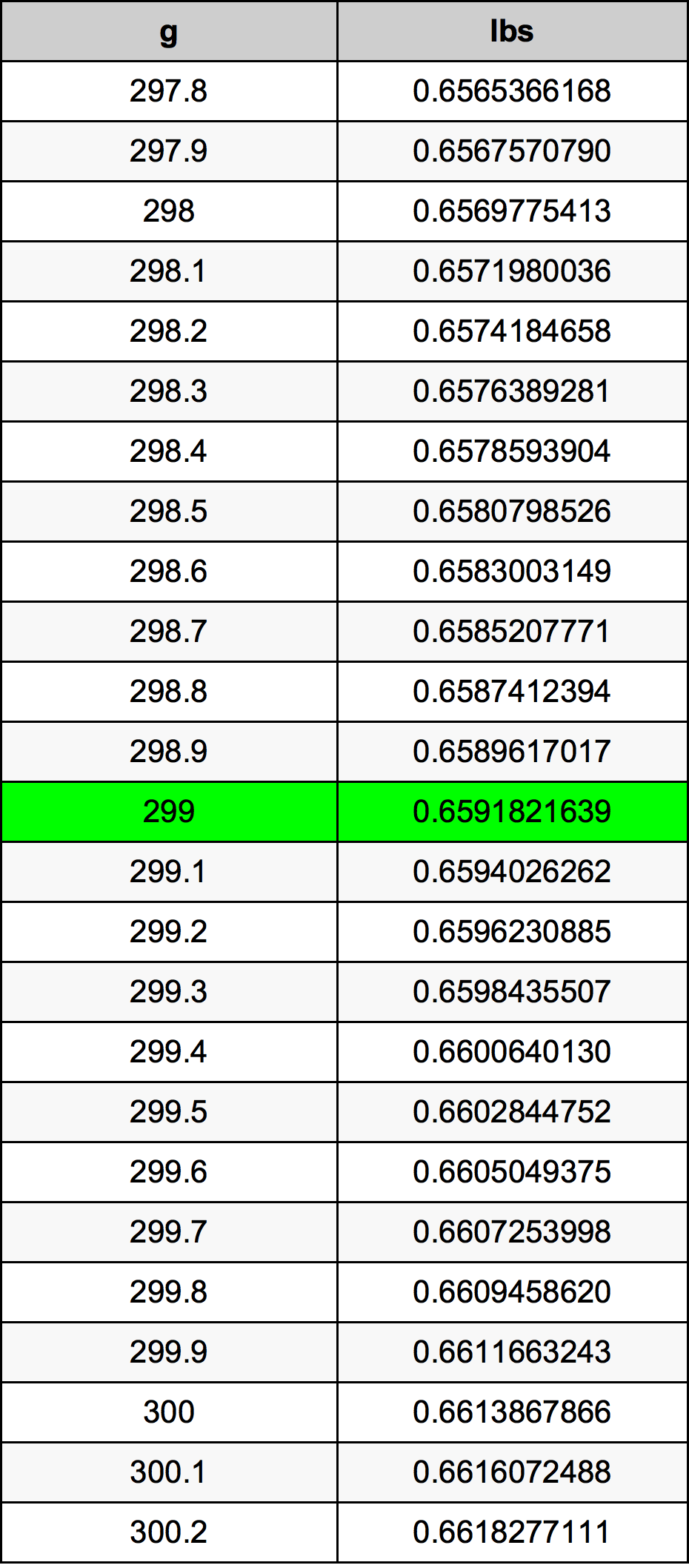 299 Грам Таблица за преобразуване