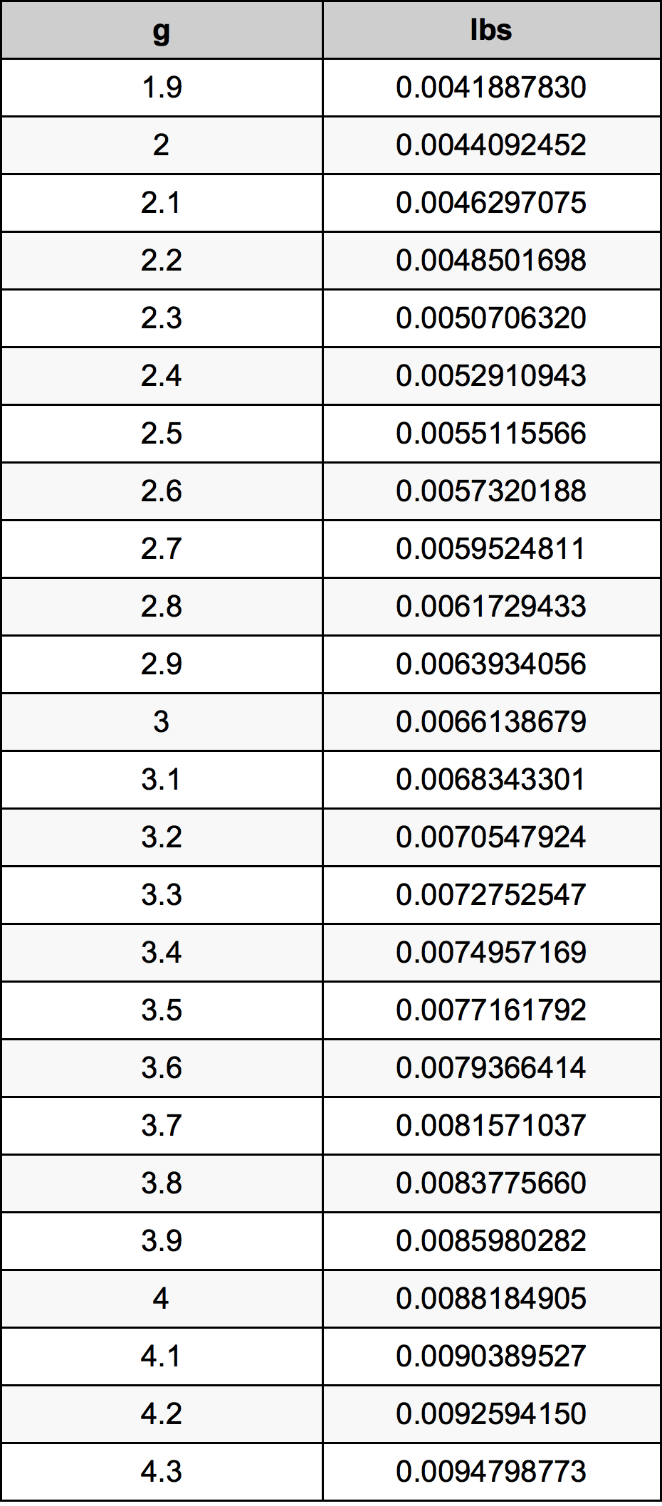 3.1 Gramma konverżjoni tabella