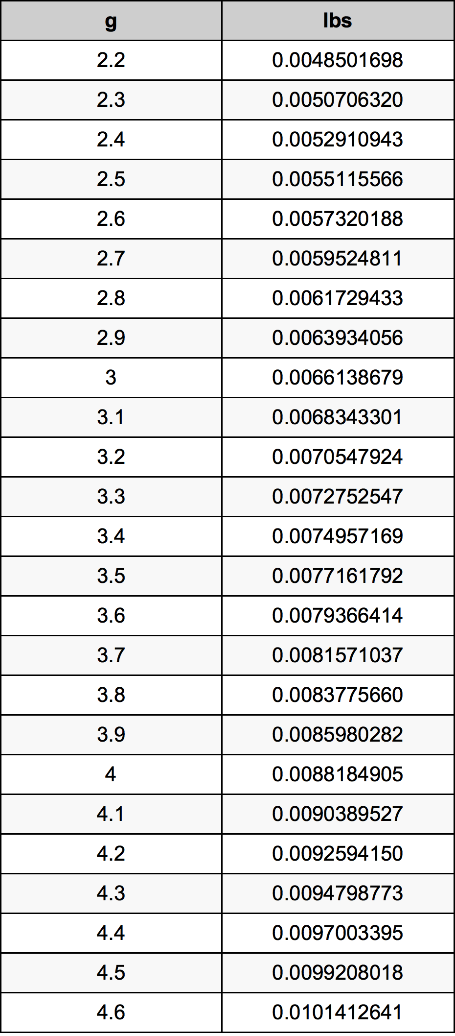 3.4 Gramma konverżjoni tabella