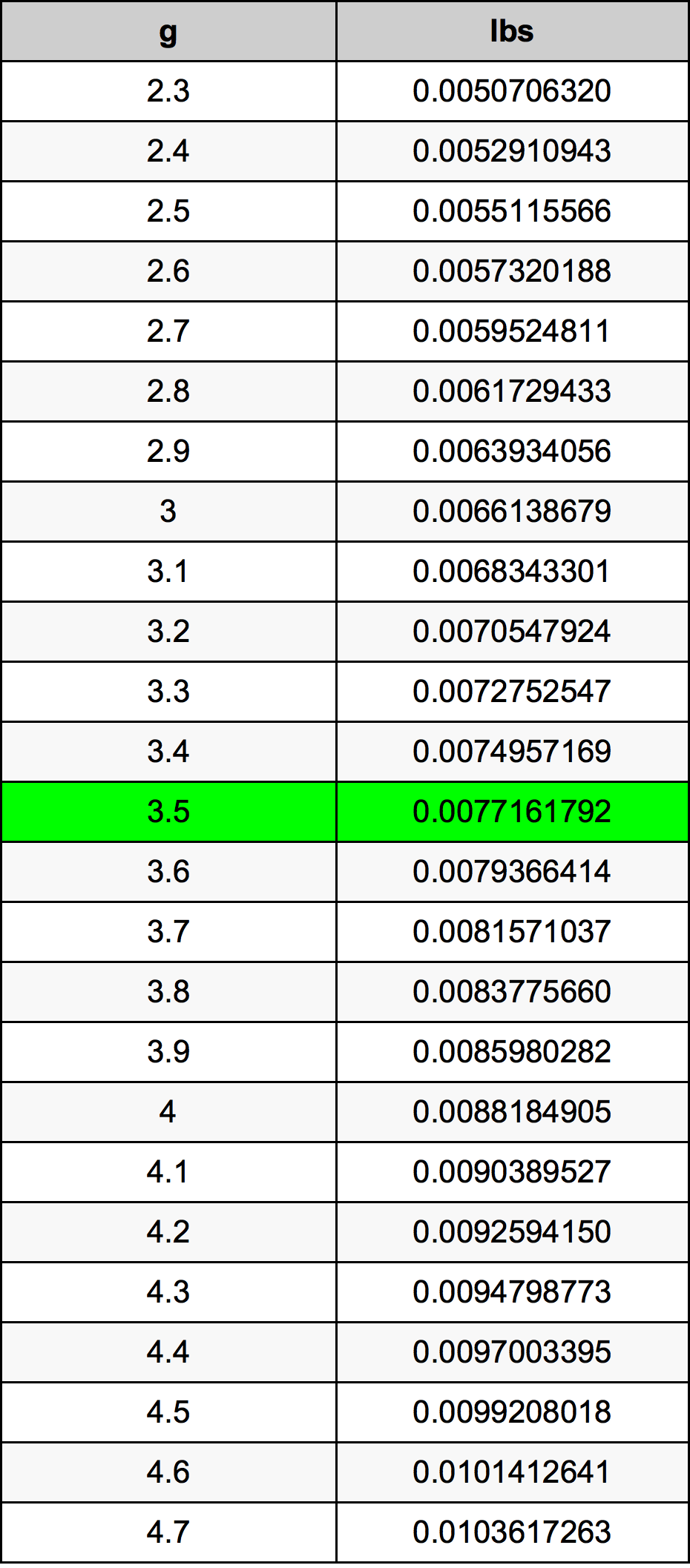 3.5 Gramma konverżjoni tabella