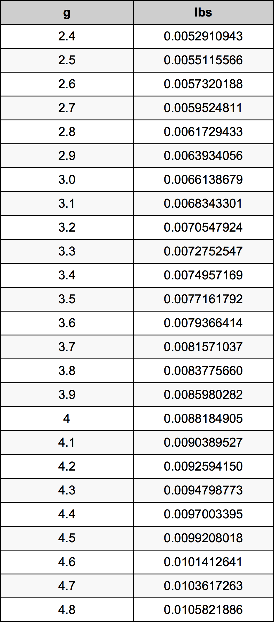 3.6 Грам Таблица за преобразуване