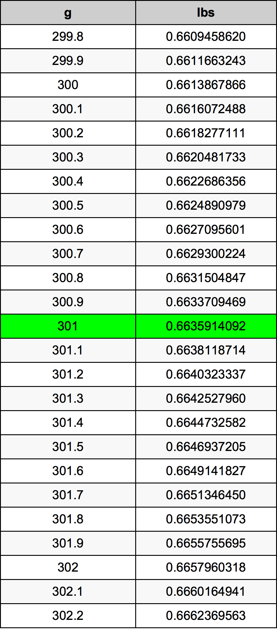 301 Грам Таблица за преобразуване