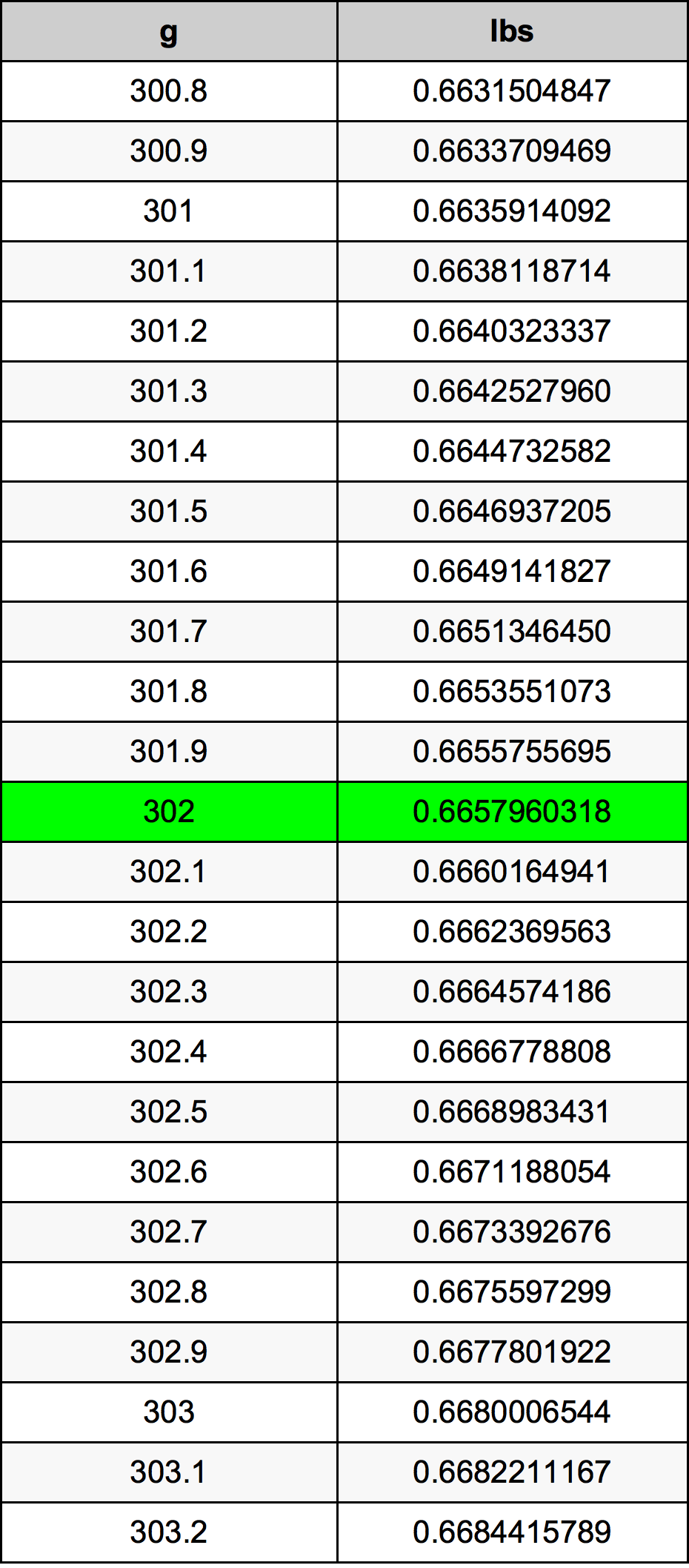 302 Gramma konverżjoni tabella