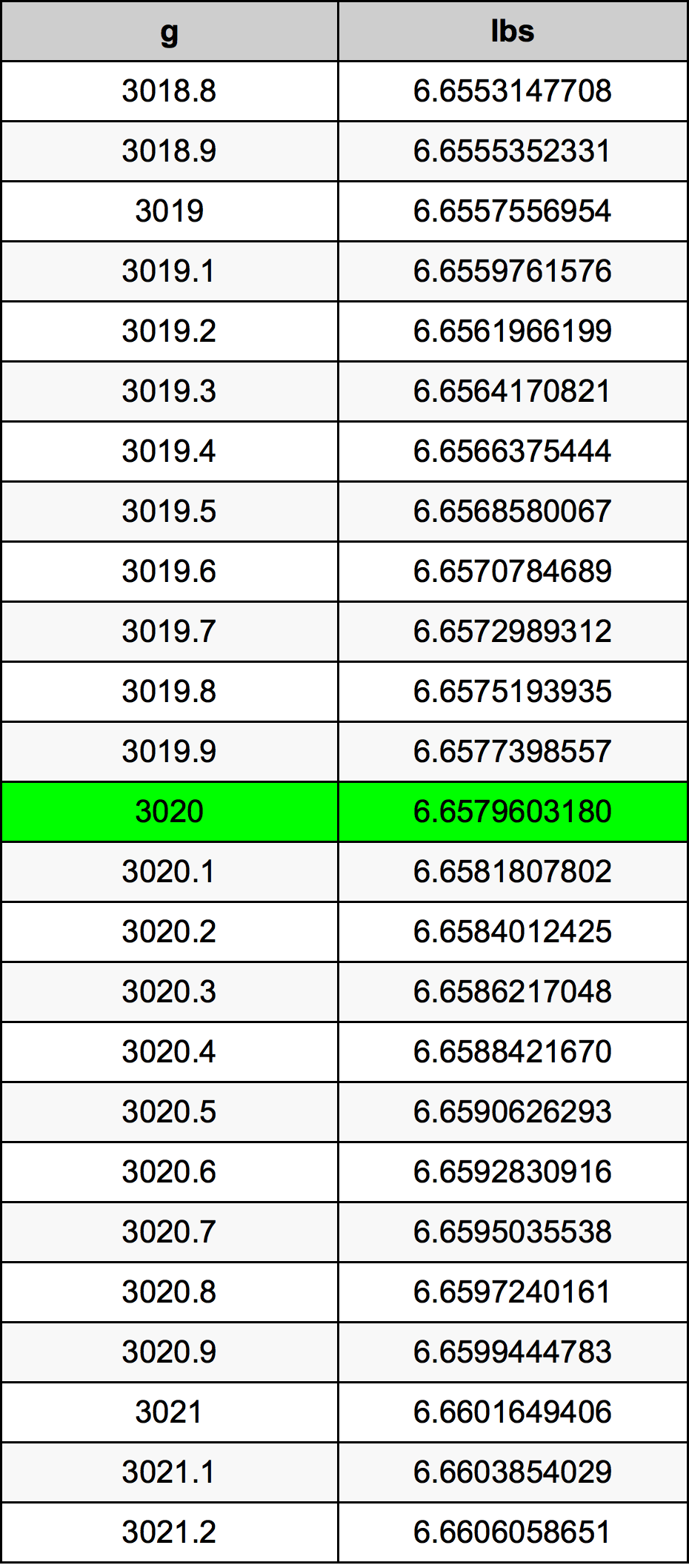3020 Gramma konverżjoni tabella