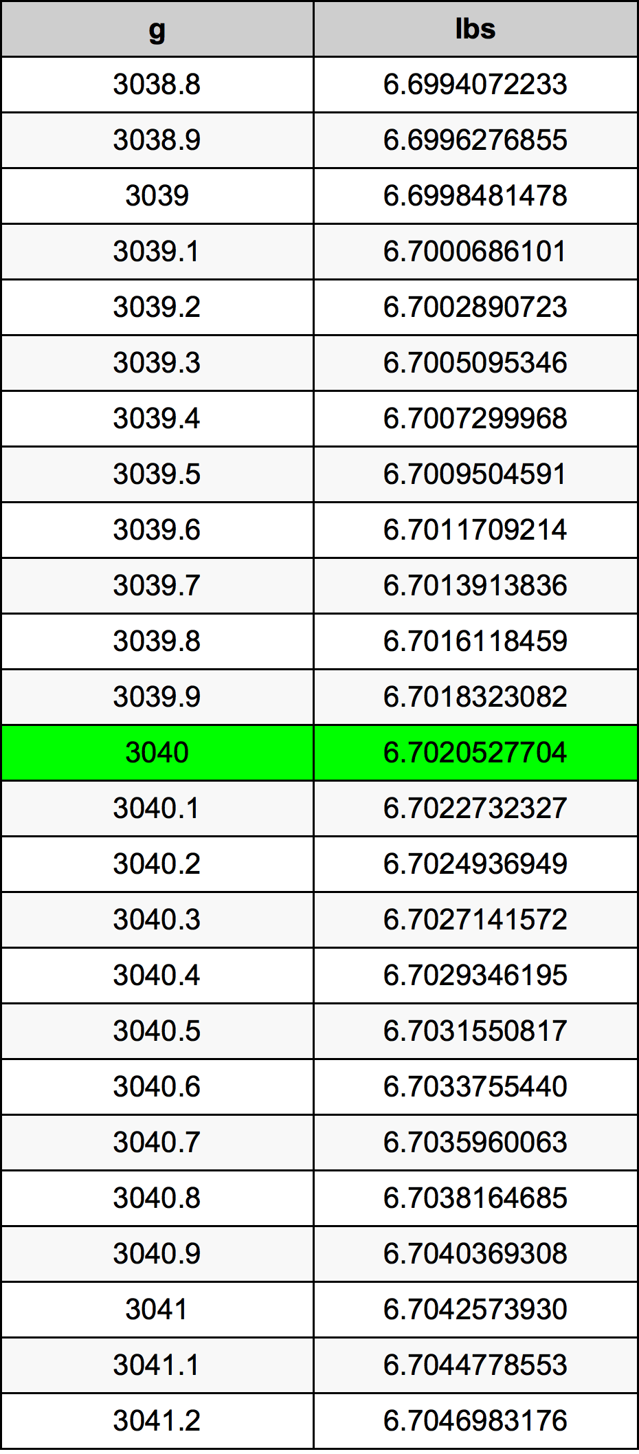 3040 Gramma konverżjoni tabella