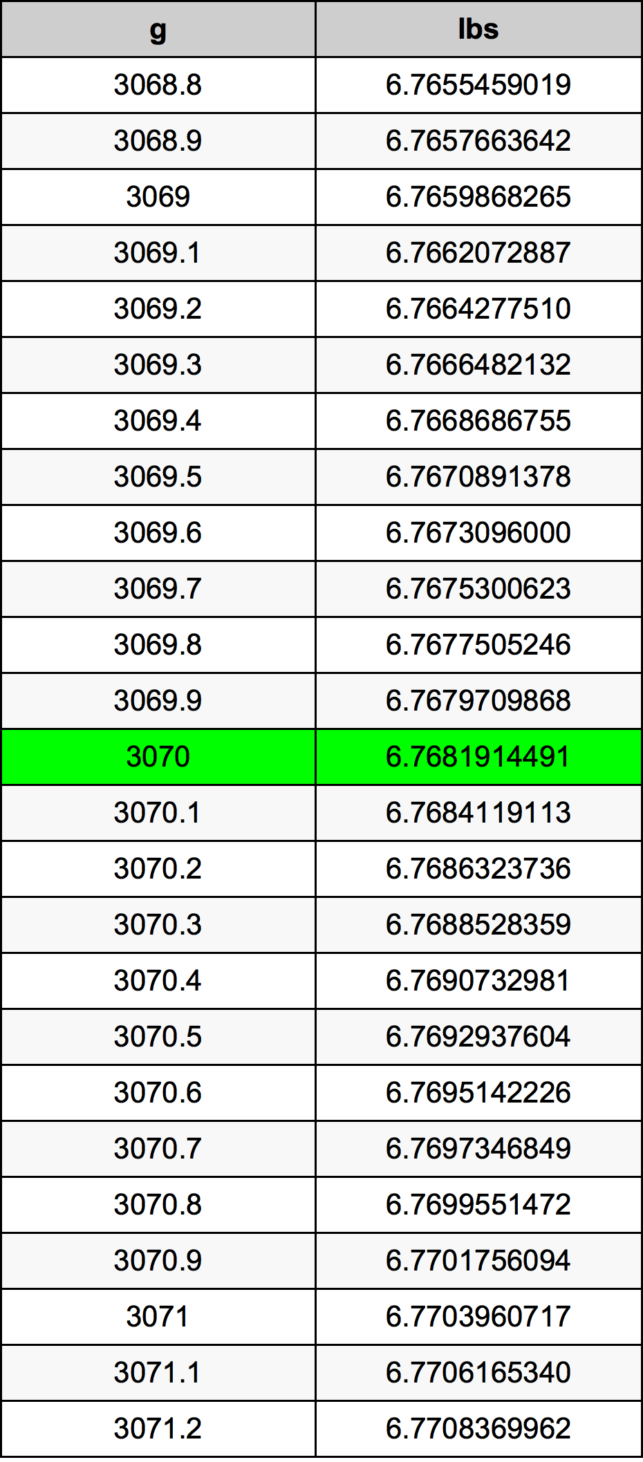 3070 Gramma konverżjoni tabella