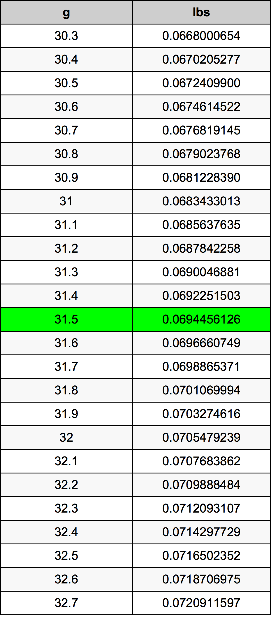 31.5 Gramma konverżjoni tabella