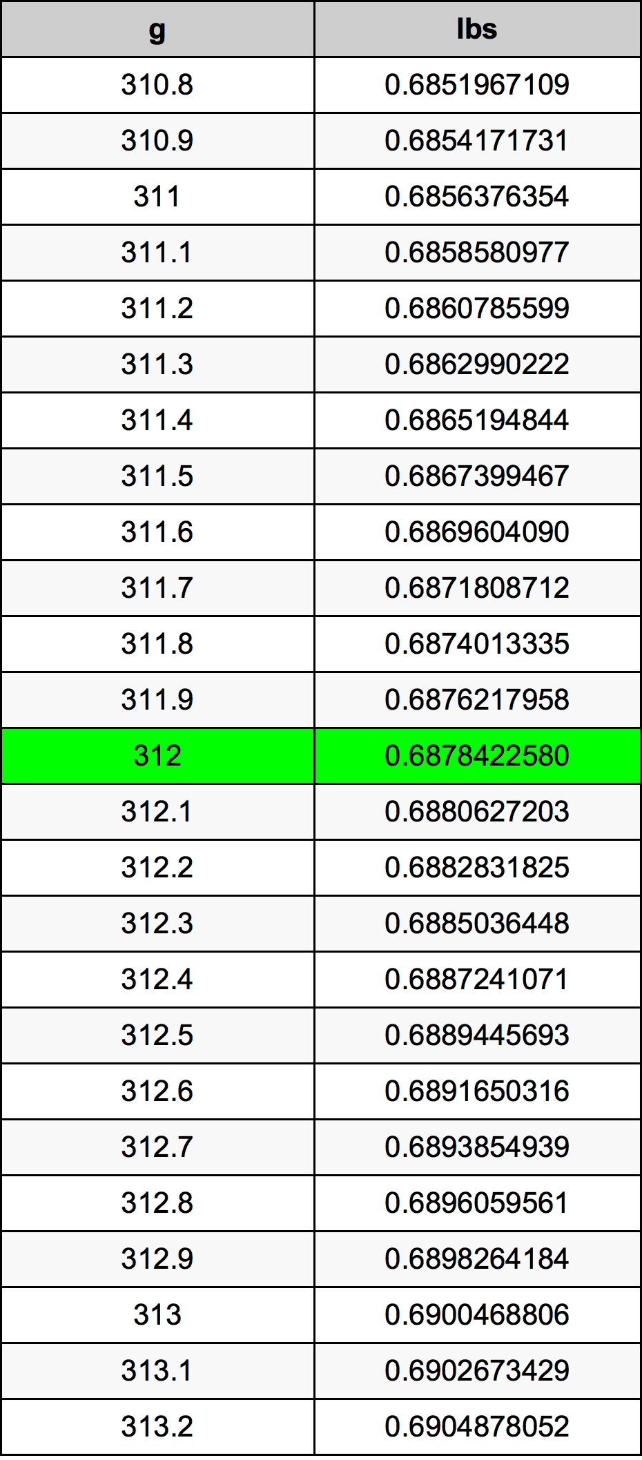 312 Gramma konverżjoni tabella