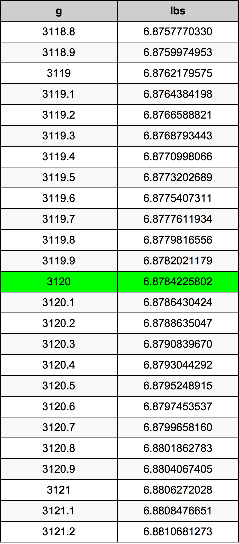 3120 Gramma konverżjoni tabella