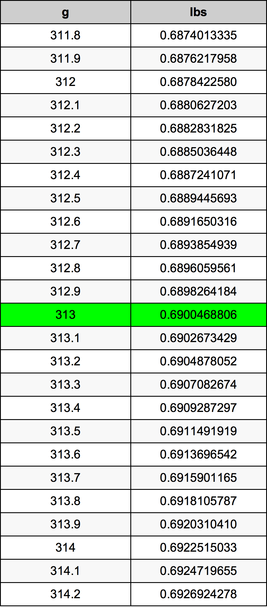 313 Gramma konverżjoni tabella