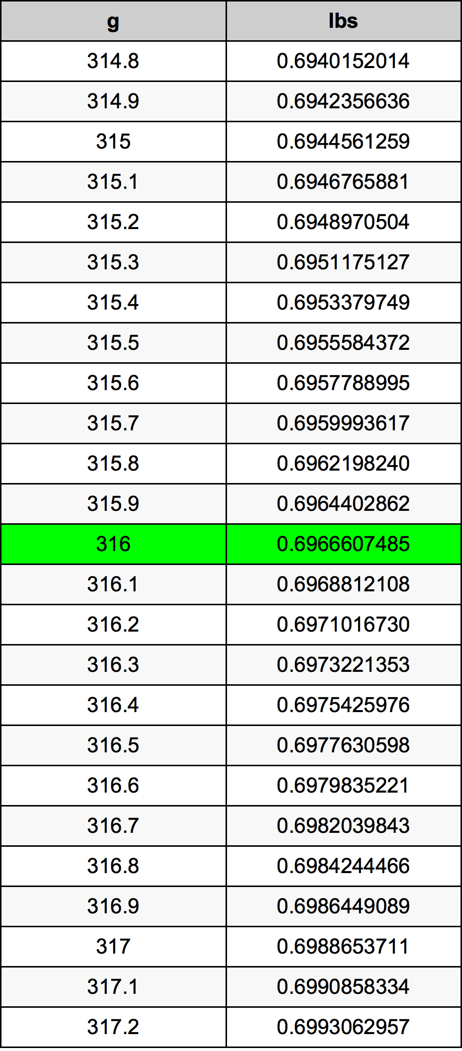 316 Gramma konverżjoni tabella