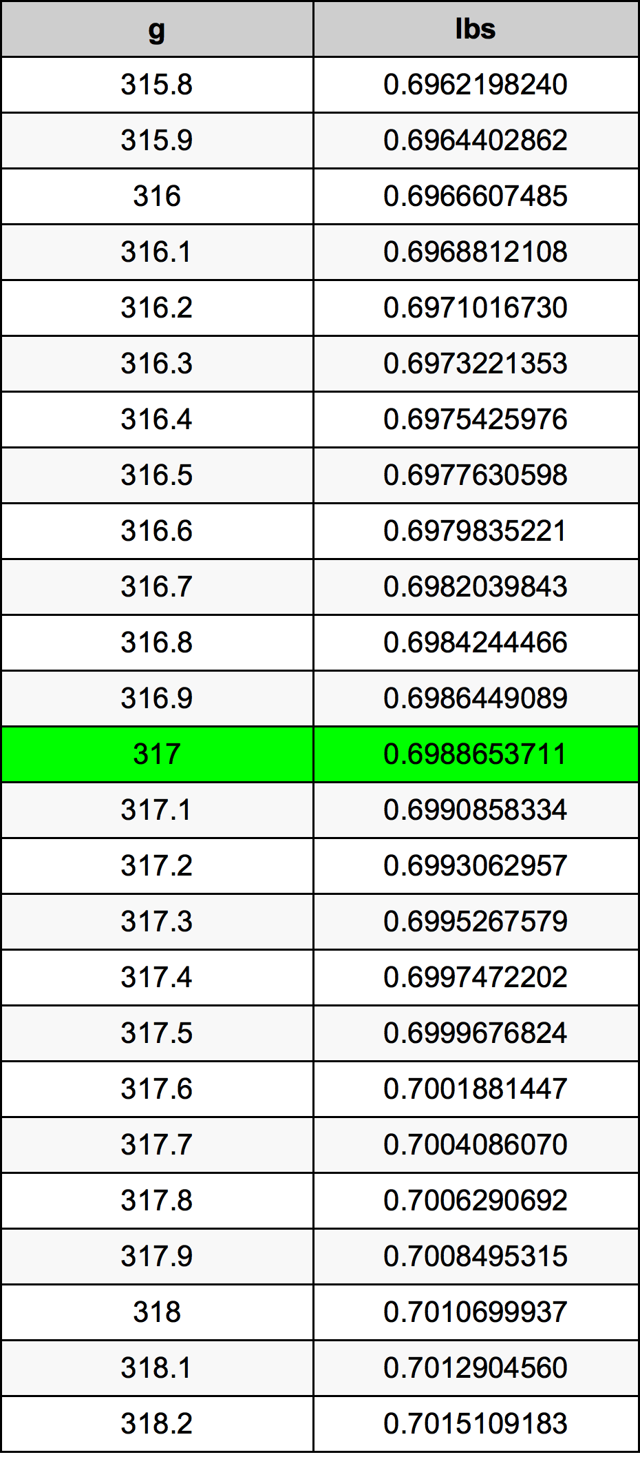 317 Грам Таблица за преобразуване