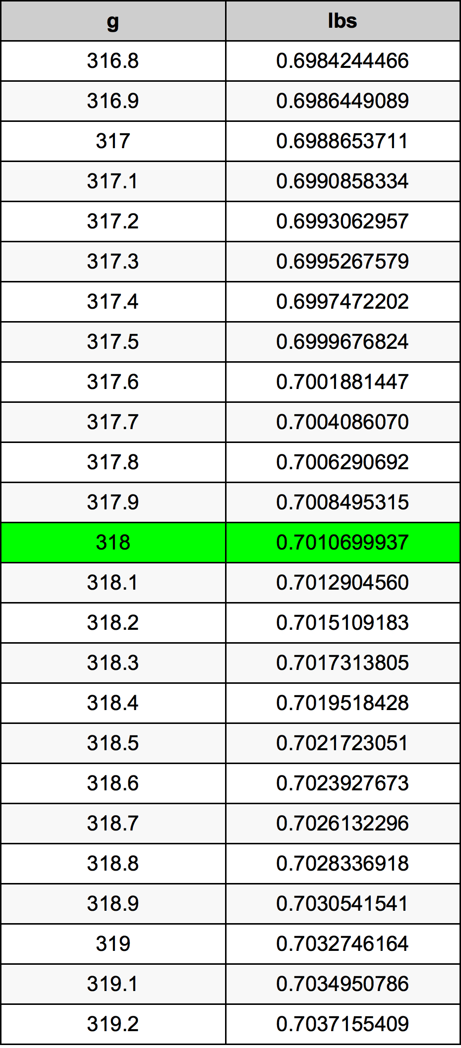 318 Грам Таблица за преобразуване