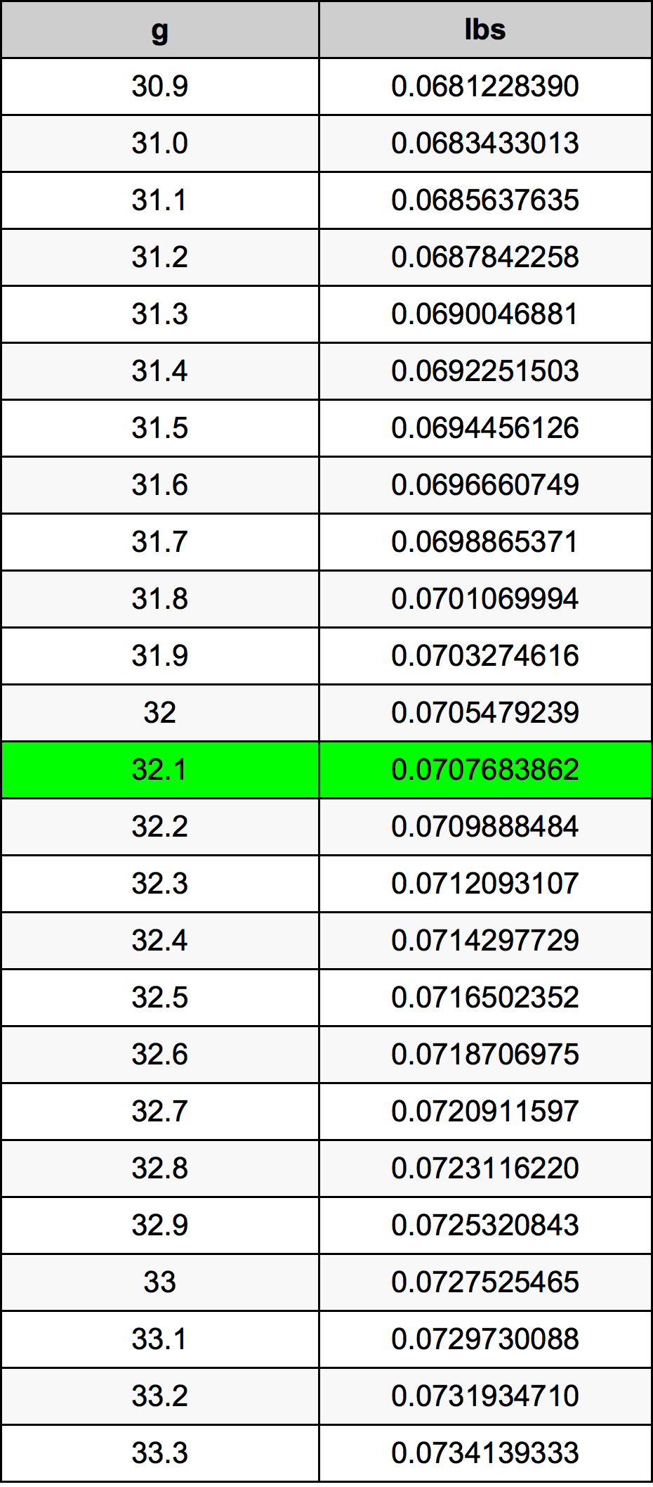 32.1 Грам Таблица за преобразуване