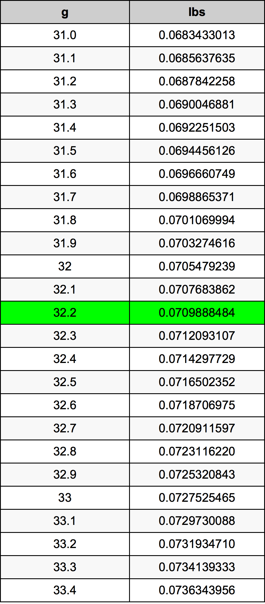 32 2 Grams To Pounds Converter 32 2 G To Lbs Converter