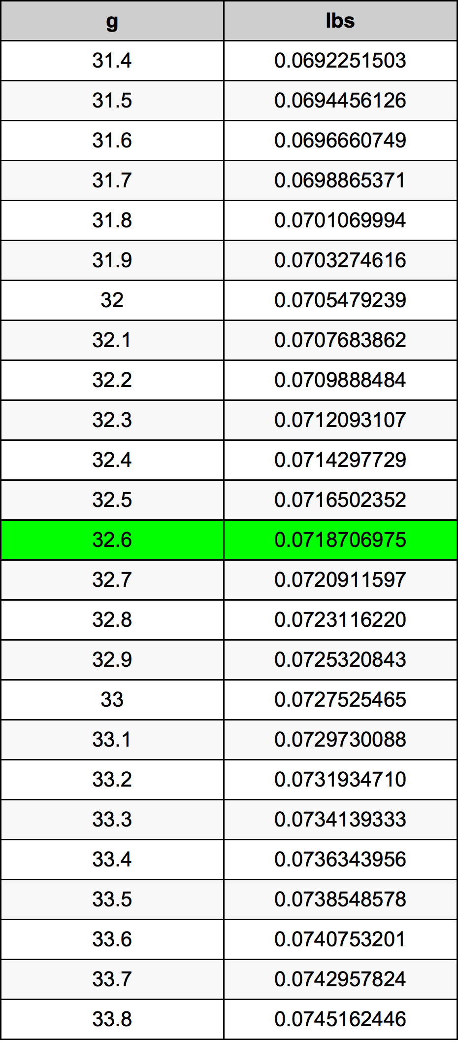 32.6 Грам Таблица за преобразуване