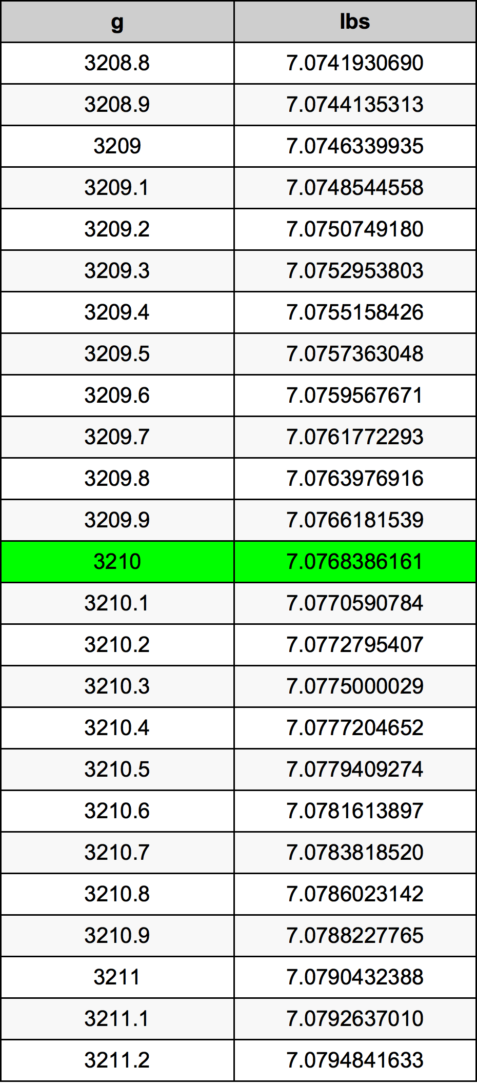 3210 Gramma konverżjoni tabella