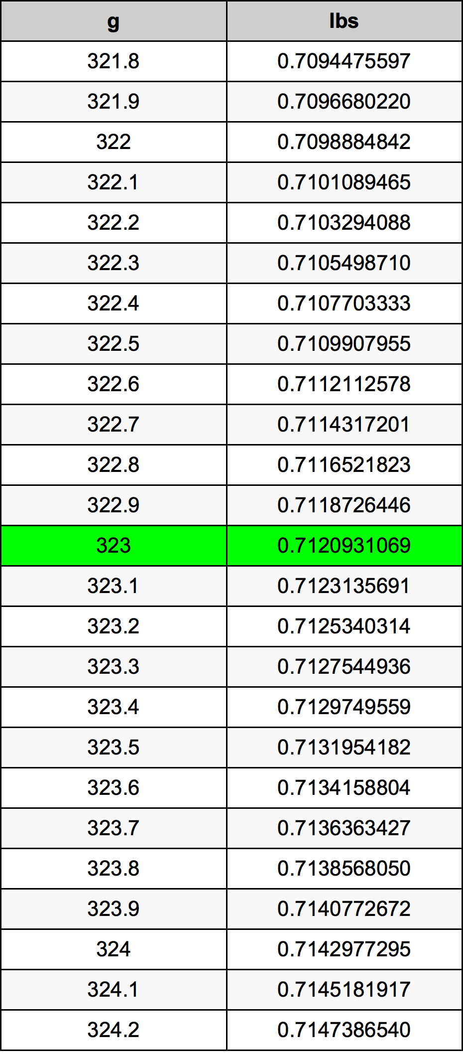 323 Gramma konverżjoni tabella