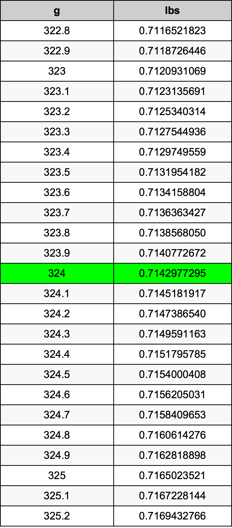 324 Gramma konverżjoni tabella