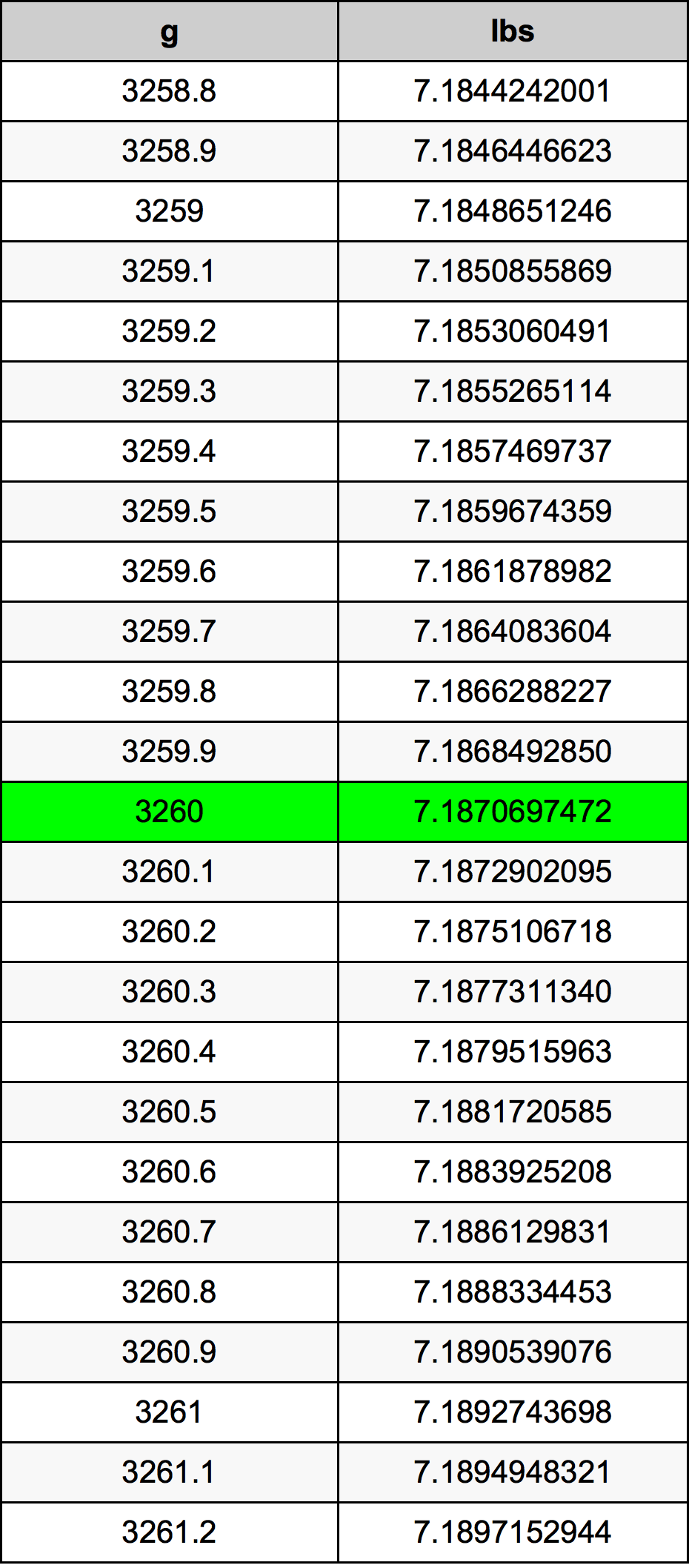 3260 Gramma konverżjoni tabella