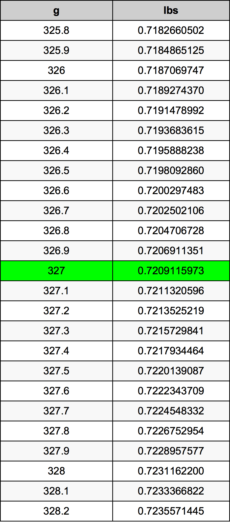 327 Gramma konverżjoni tabella