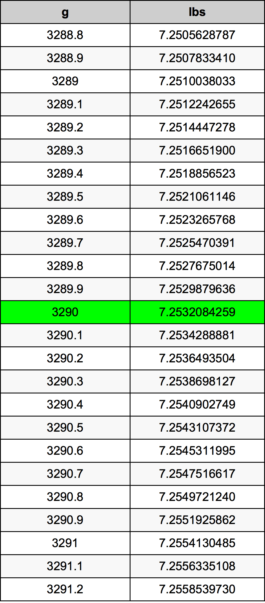 3290 Грам Таблица за преобразуване