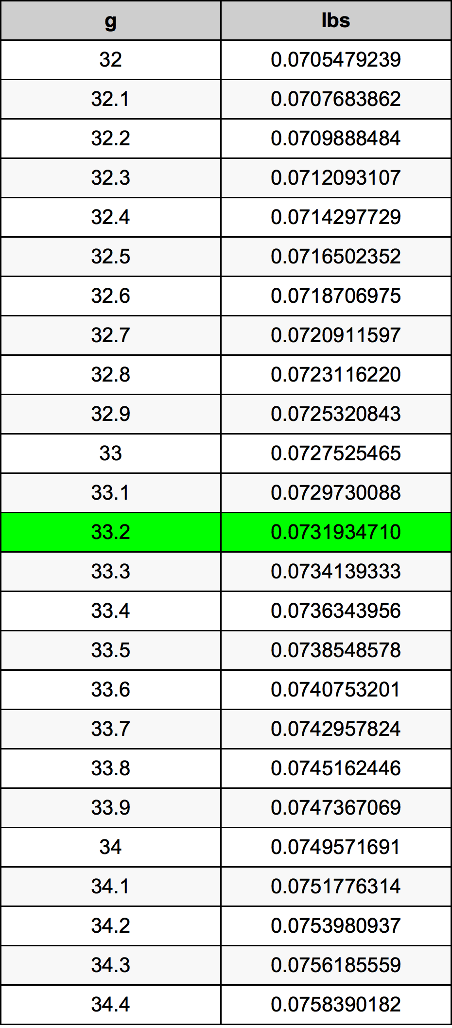 33.2 Gram konversi tabel