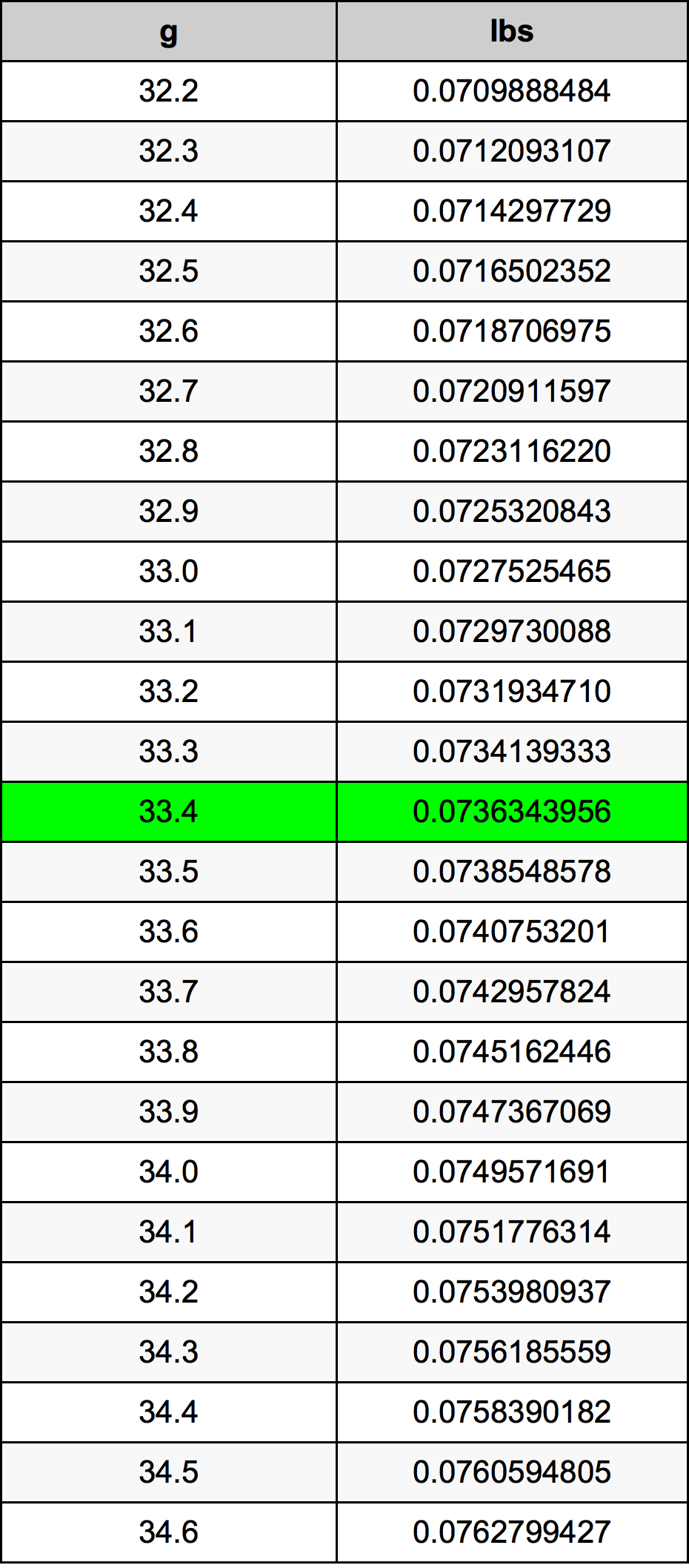 33.4 Gramma konverżjoni tabella