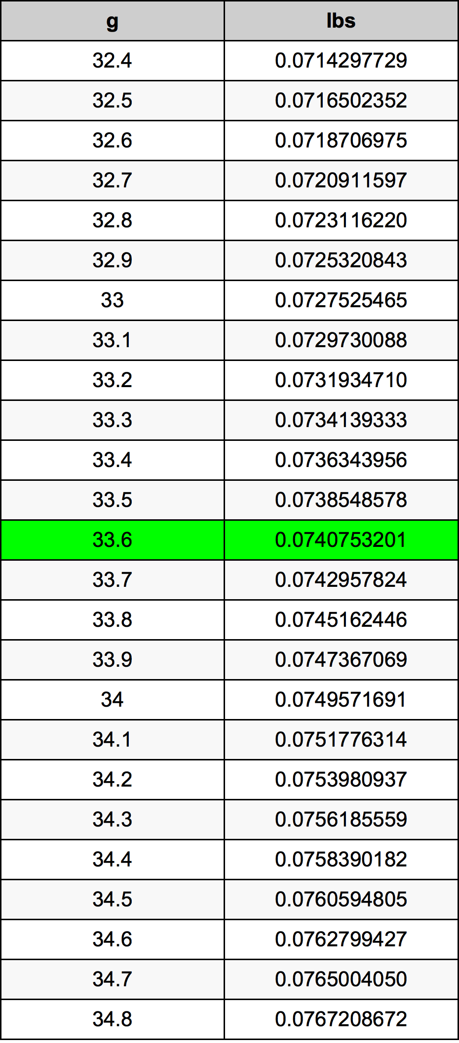 33.6 Gramma konverżjoni tabella