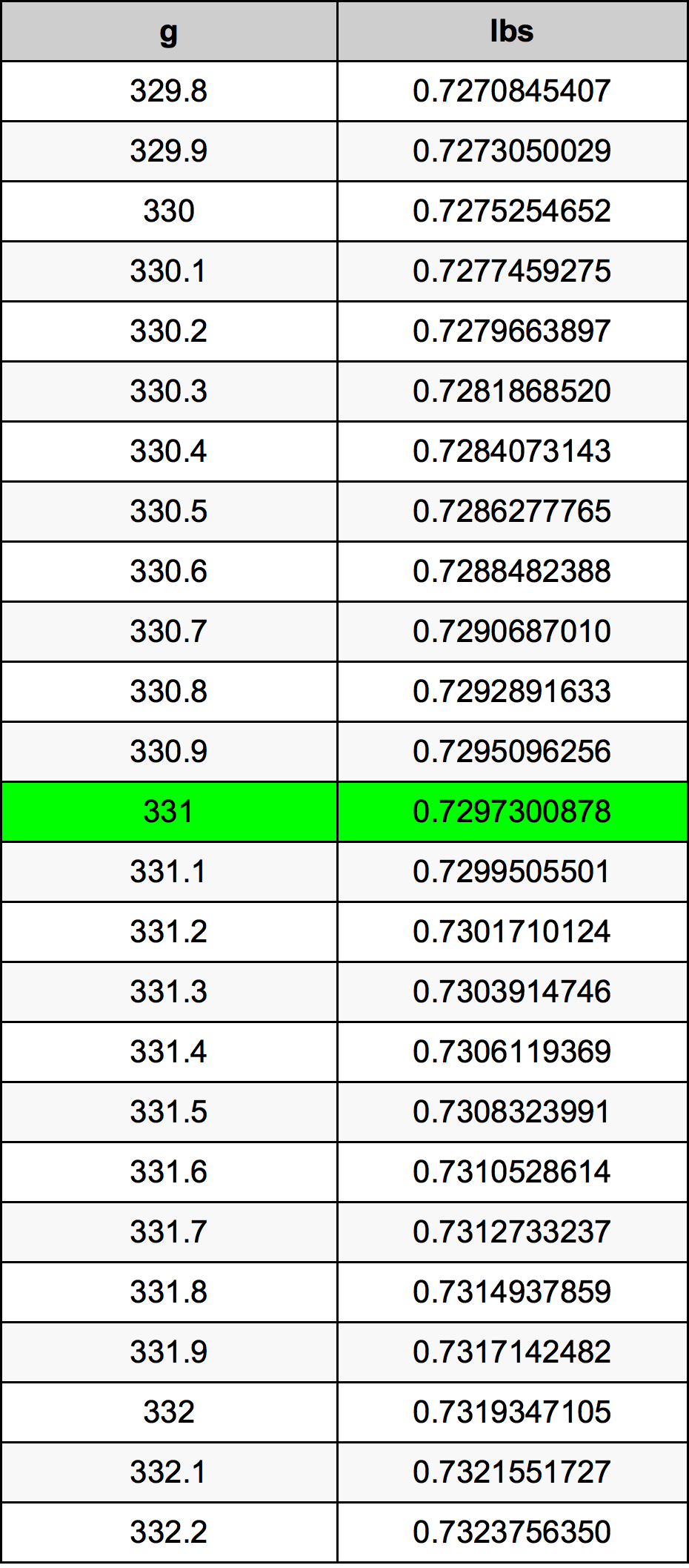331 Gramma konverżjoni tabella