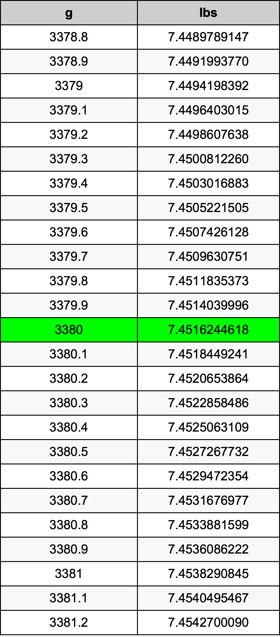 3380 Gramma konverżjoni tabella