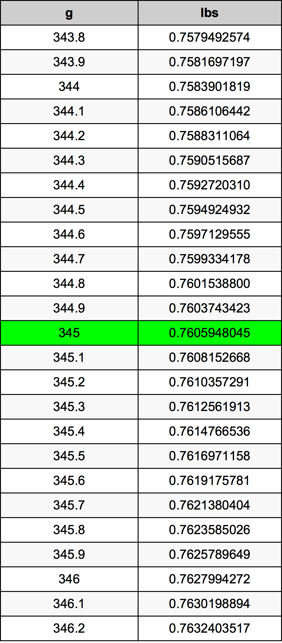 345 Gramma konverżjoni tabella