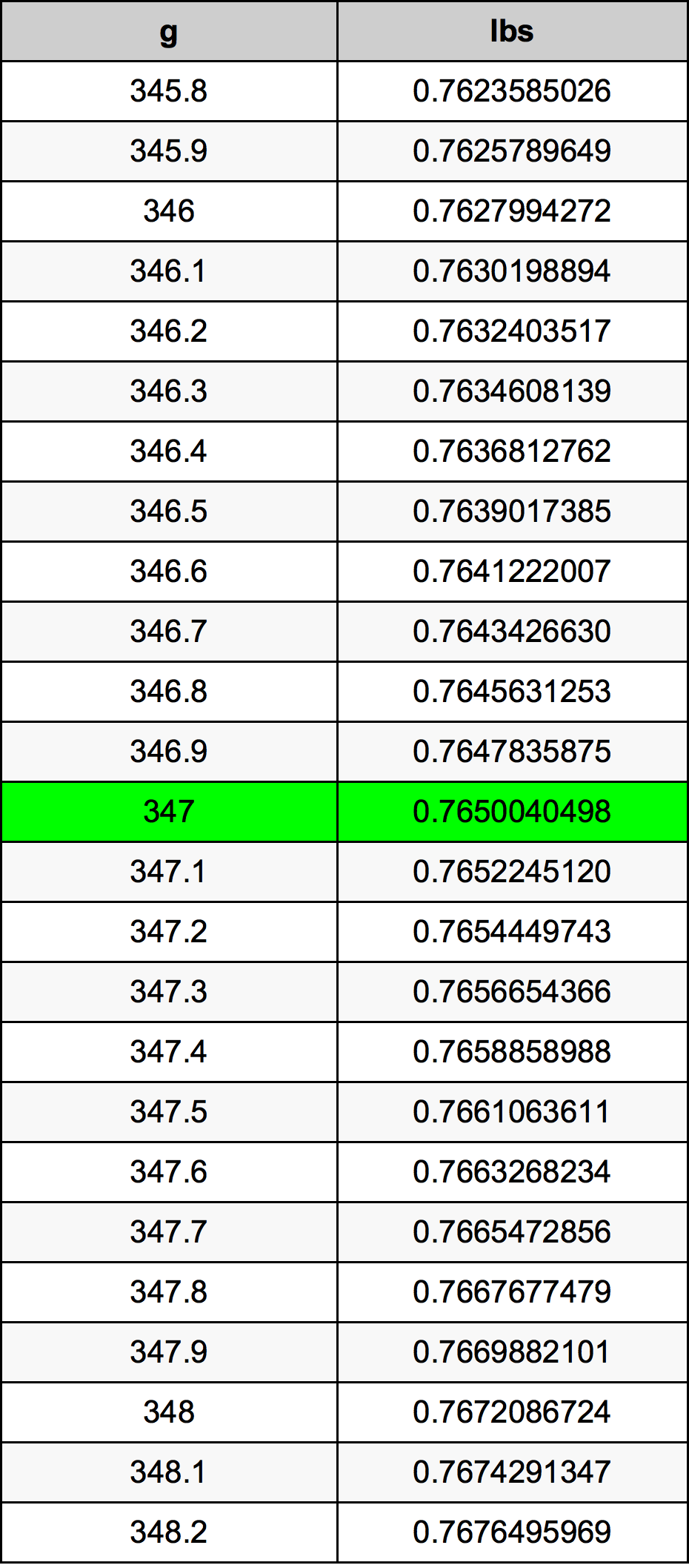 347 Gramma konverżjoni tabella