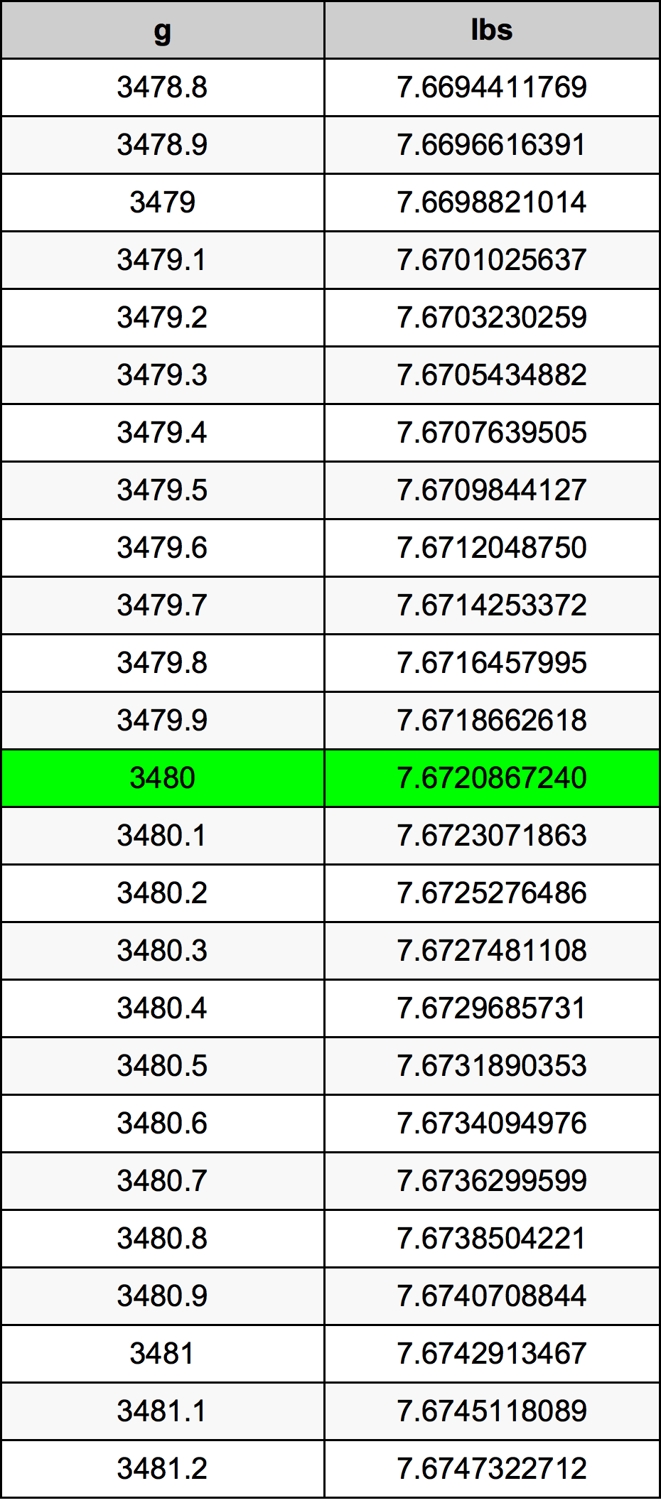 3480 Gramma konverżjoni tabella