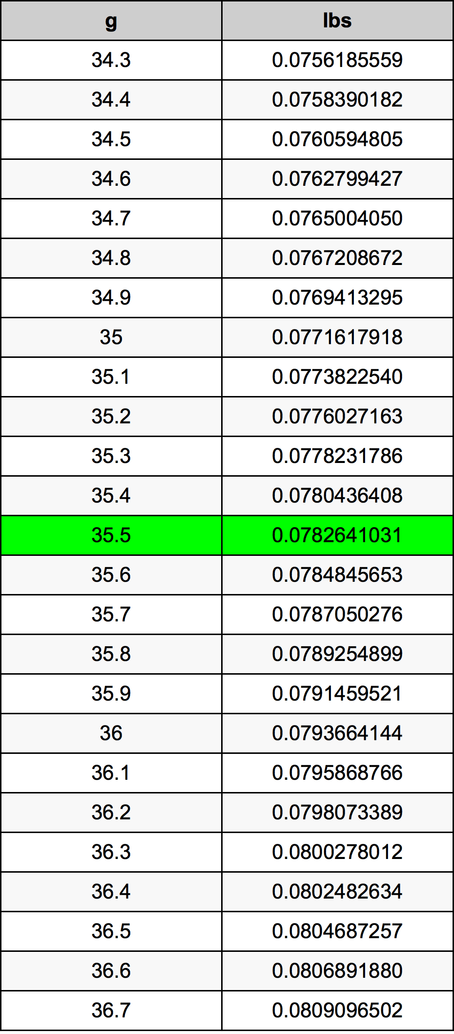 35.5 Gramma konverżjoni tabella