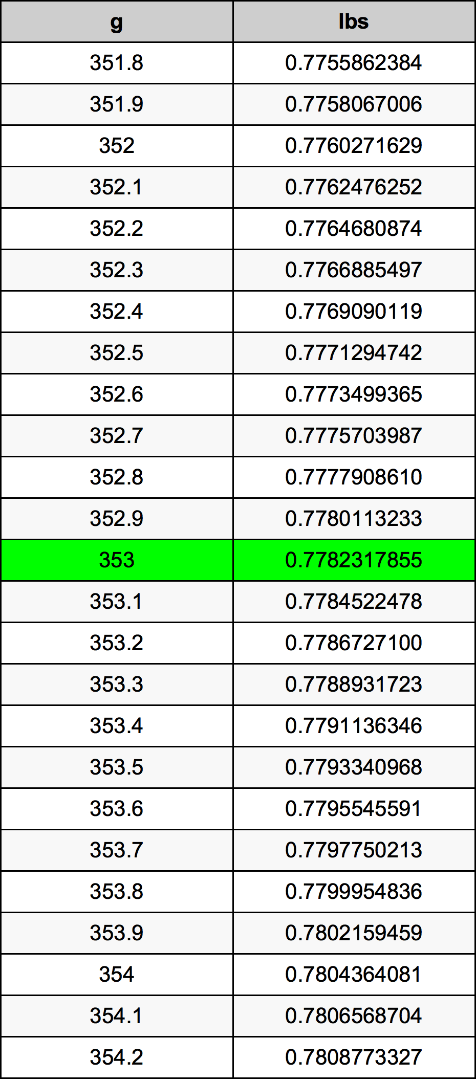 353 Gramma konverżjoni tabella