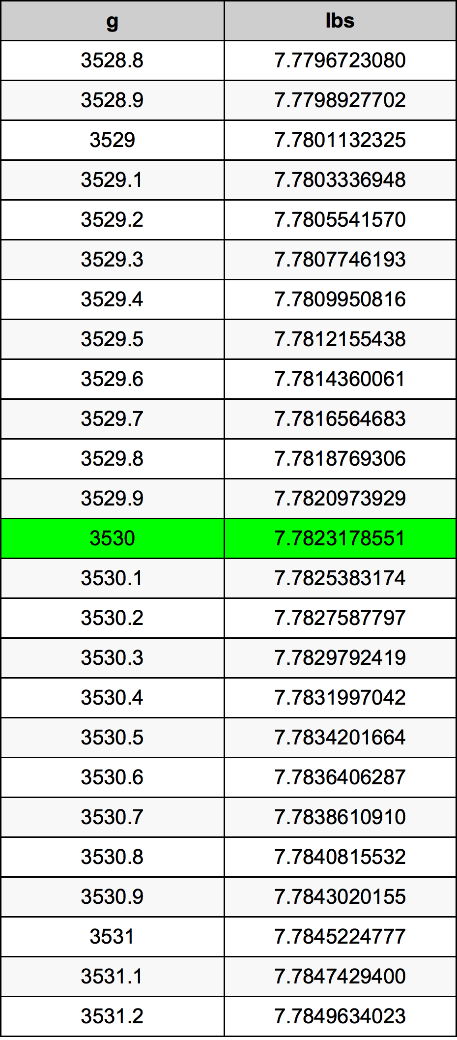 3530 Грам Таблица за преобразуване
