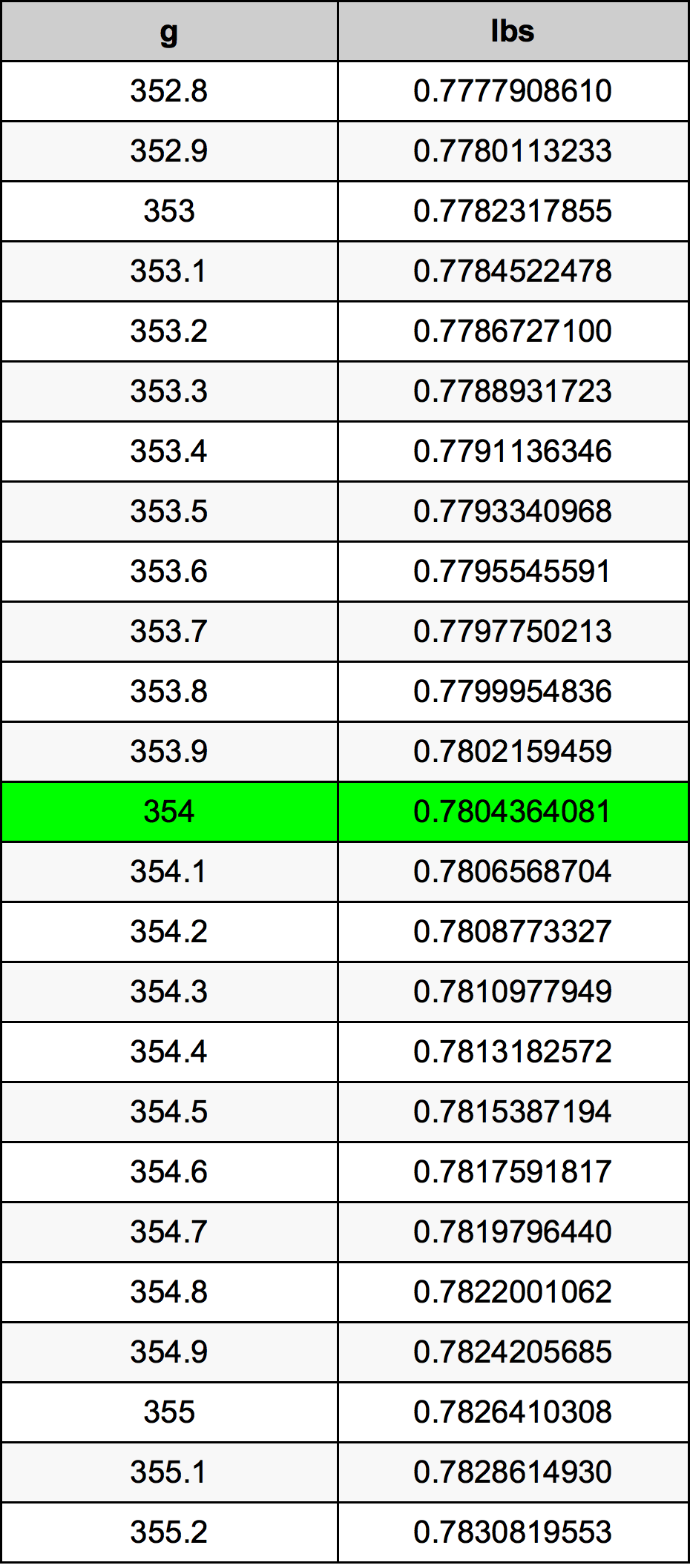 354 Gramma konverżjoni tabella
