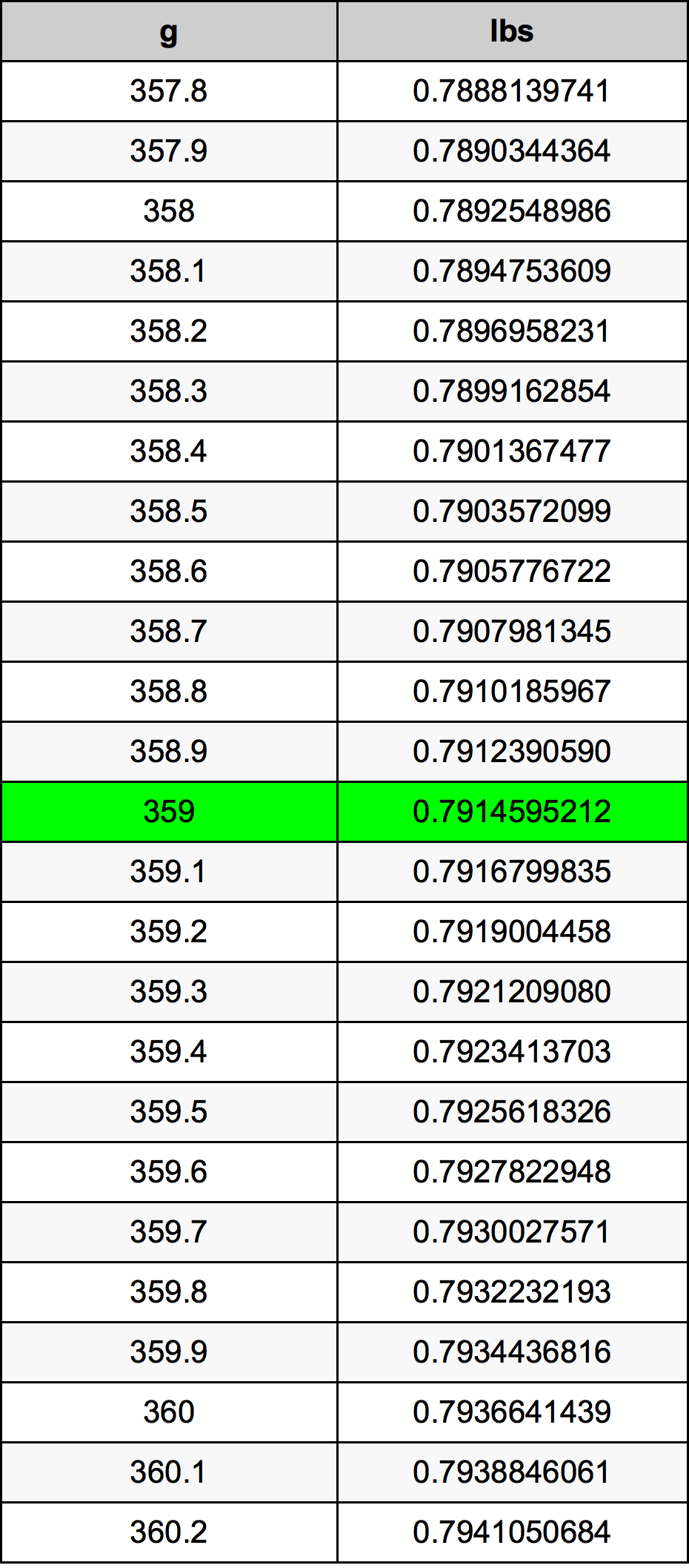 359 Gramma konverżjoni tabella