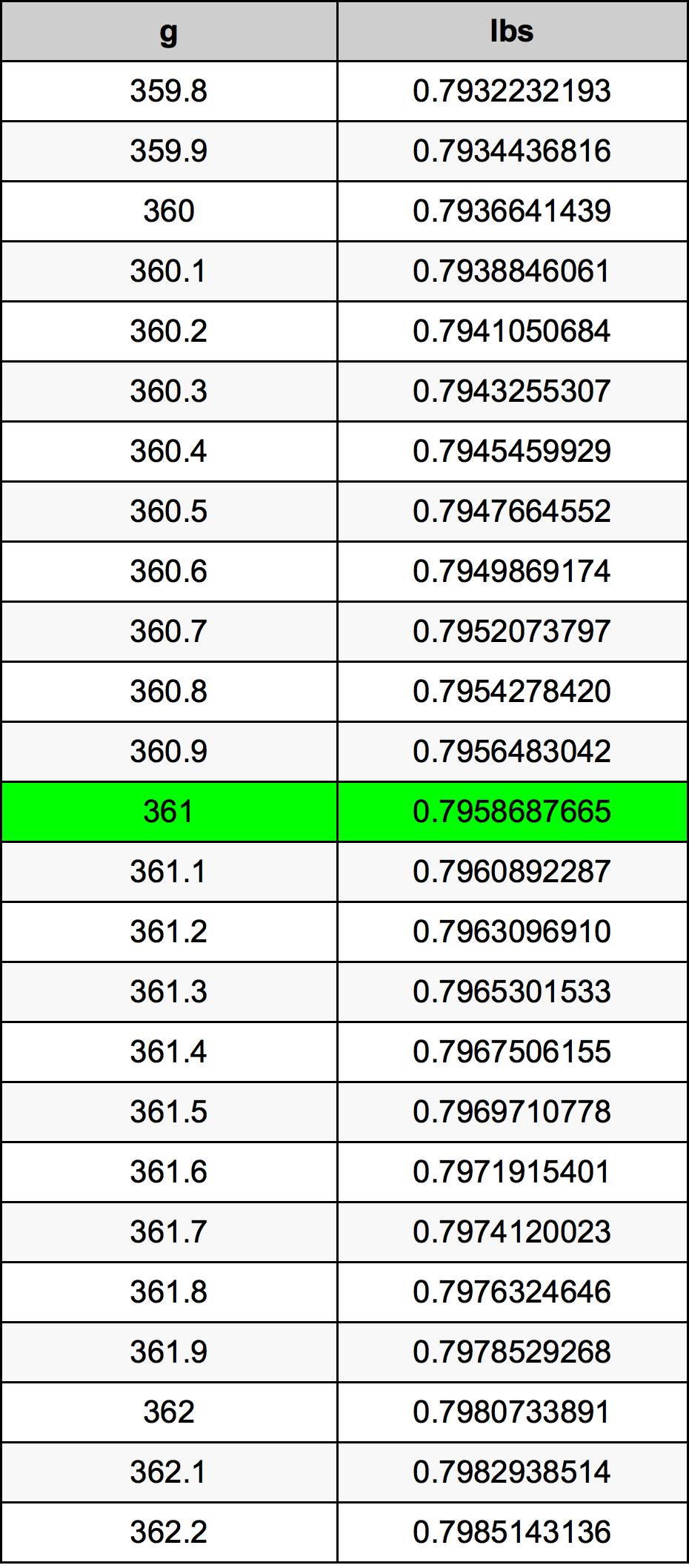 361 Gramma konverżjoni tabella