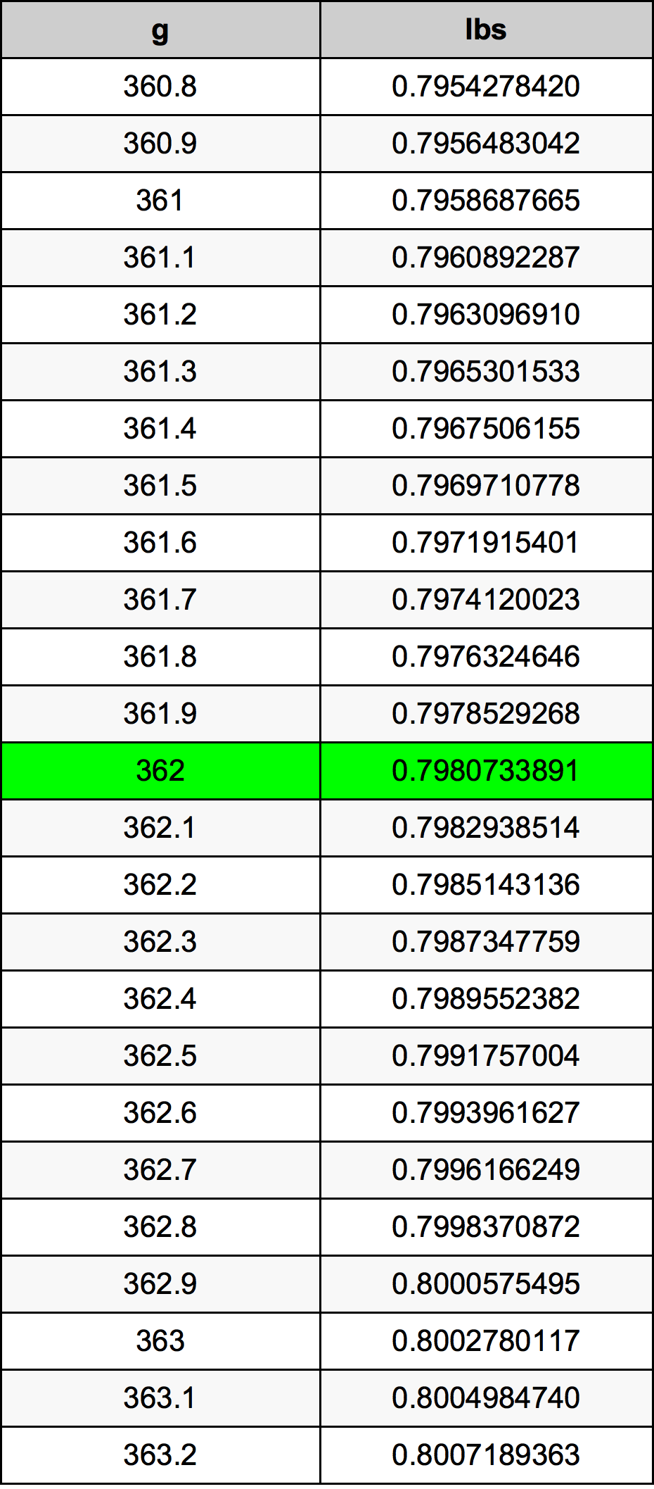 362 Gramma konverżjoni tabella