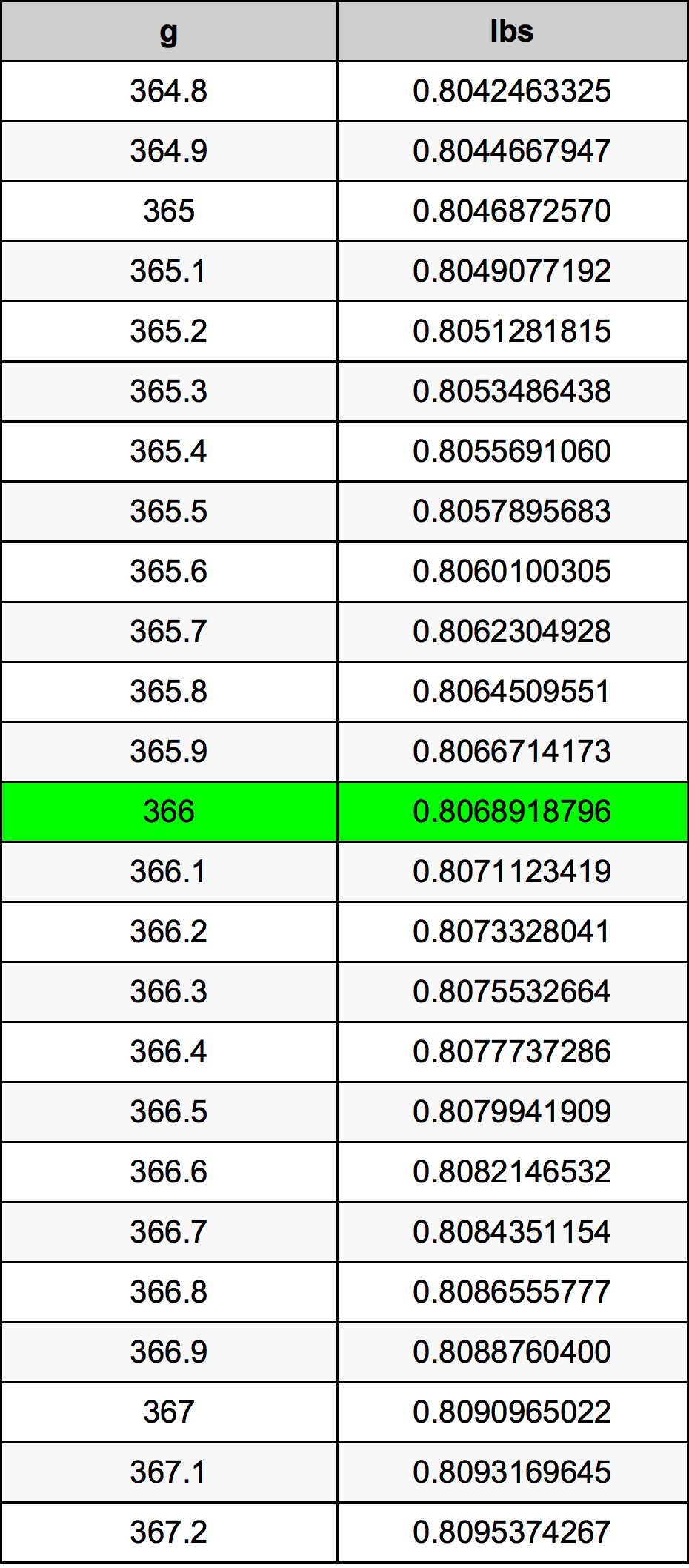 366 Грам Таблица за преобразуване